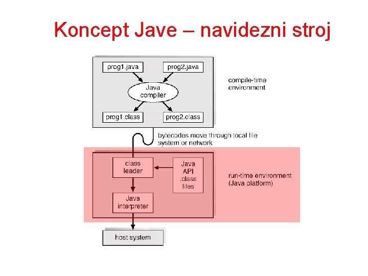 Koncept Jave – navidezni stroj 