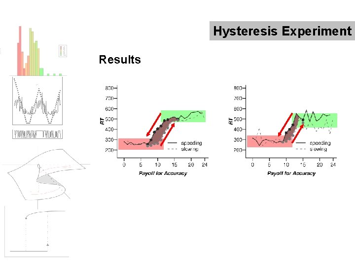 Hysteresis Experiment Results 