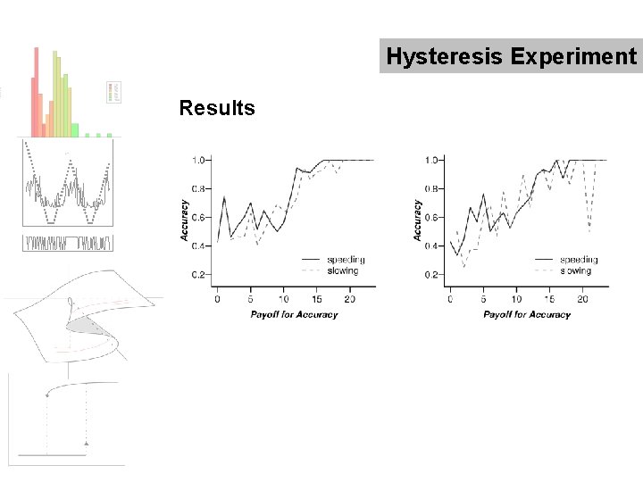 Hysteresis Experiment Results 