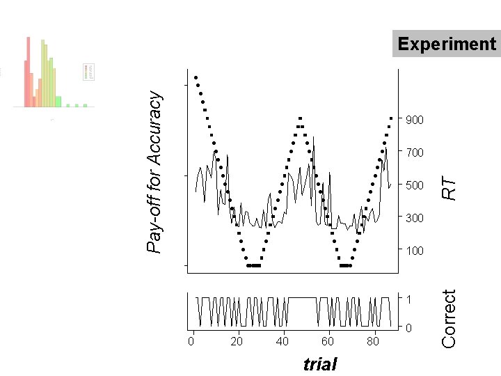 Pay-off for Accuracy Experiment 900 500 RT 700 300 1 0 0 20 40