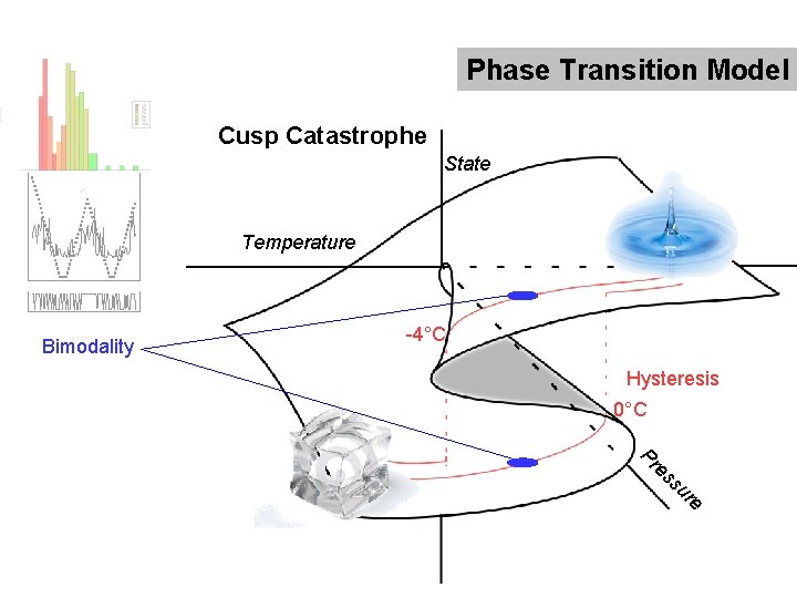 Phase Transition Model Cusp Catastrophe State Temperature Bimodality -4°C Hysteresis 0°C Pr es su
