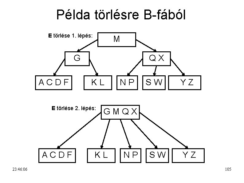 Példa törlésre B-fából E törlése 1. lépés: M G ACDF QX KL E törlése