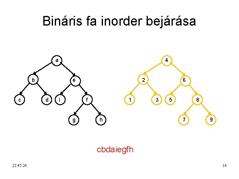 Bináris fa inorder bejárása a 4 b c e d i 2 f g