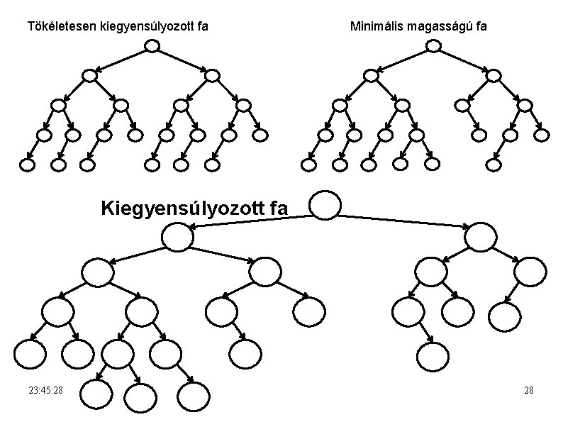 Tökéletesen kiegyensúlyozott fa Minimális magasságú fa Kiegyensúlyozott fa 23: 45: 28 28 