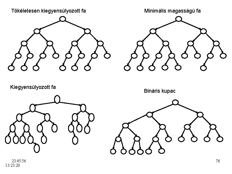 Tökéletesen kiegyensúlyozott fa Kiegyensúlyozott fa 23: 45: 56 13: 20 Minimális magasságú fa Bináris