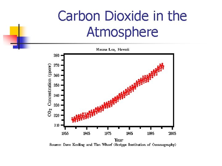 Carbon Dioxide in the Atmosphere 