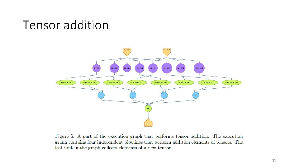 Tensor addition 21 