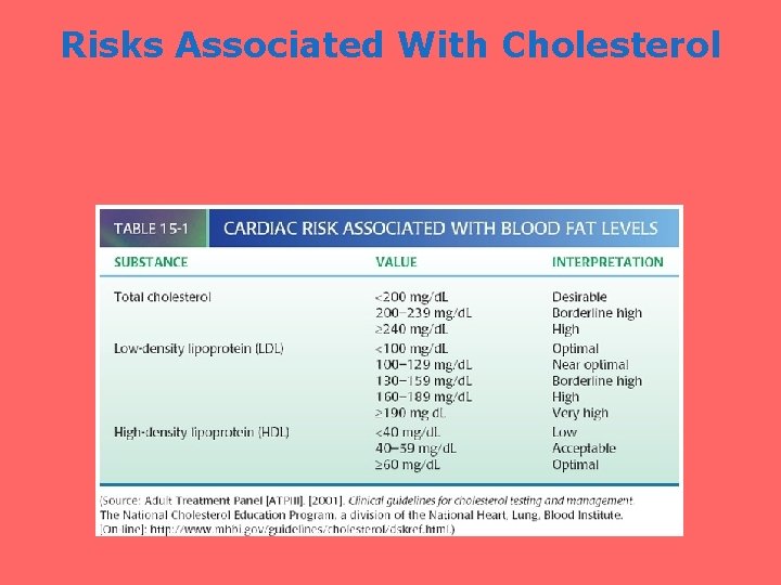 Risks Associated With Cholesterol 