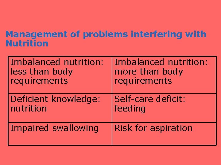 Management of problems interfering with Nutrition Imbalanced nutrition: less than body more than body