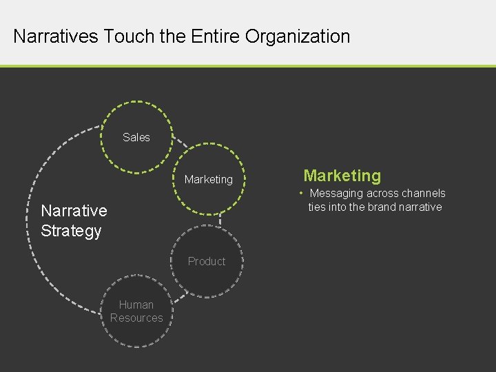 Narratives Touch the Entire Organization Sales Marketing • Messaging across channels ties into the