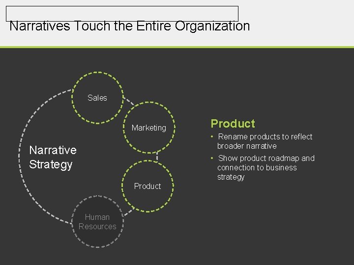 Narratives Touch the Entire Organization Sales Marketing Narrative Strategy Product • Rename products to