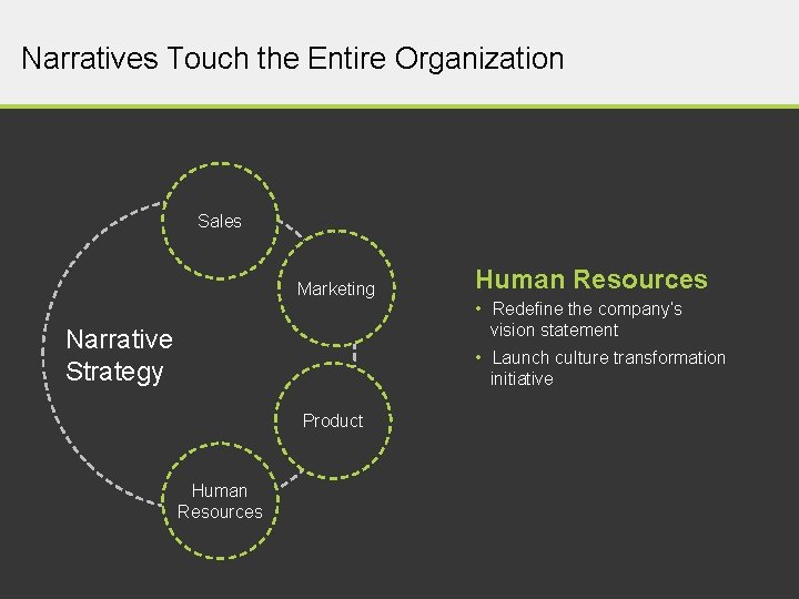 Narratives Touch the Entire Organization Sales Marketing Narrative Strategy Human Resources • Redefine the