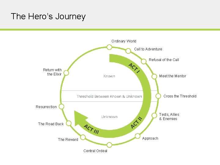 The Hero’s Journey Ordinary World Call to Adventure Refusal of the Call Return with