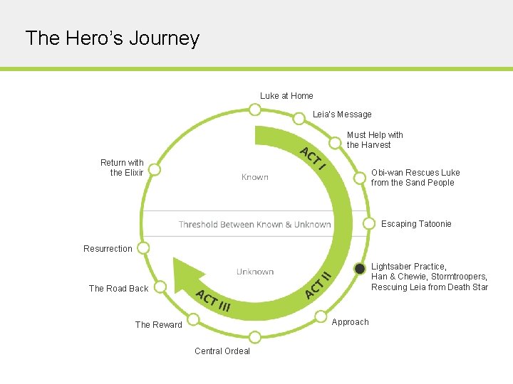 The Hero’s Journey Luke at Home Leia’s Message Must Help with the Harvest Return