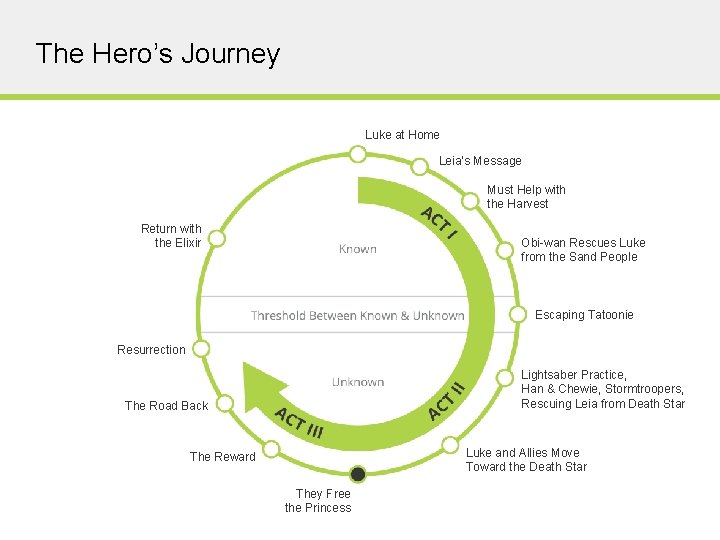 The Hero’s Journey Luke at Home Leia’s Message Must Help with the Harvest Return