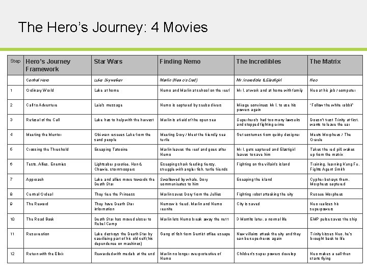 The Hero’s Journey: 4 Movies Step Hero’s Journey Framework Star Wars Finding Nemo The