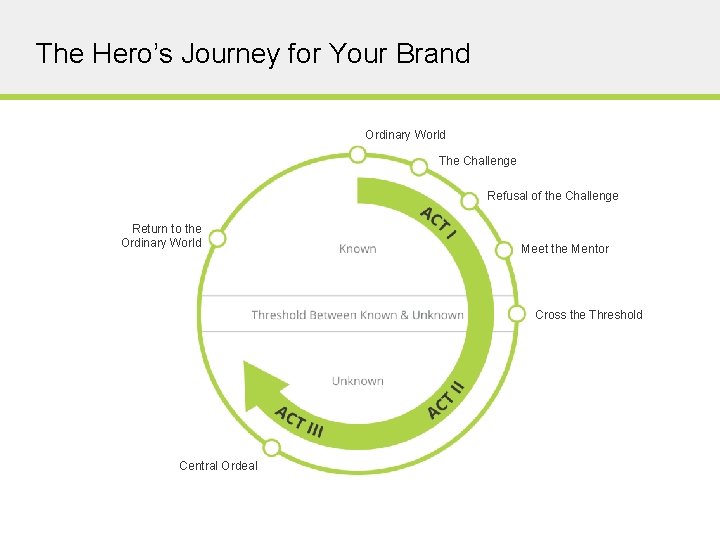 The Hero’s Journey for Your Brand Ordinary World The Challenge Refusal of the Challenge