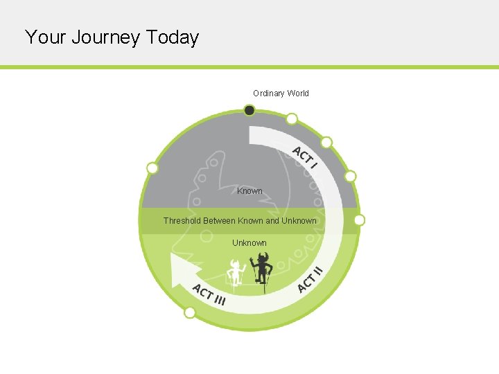 Your Journey Today Ordinary World Known Threshold Between Known and Unknown COPYRIGHT © 2014