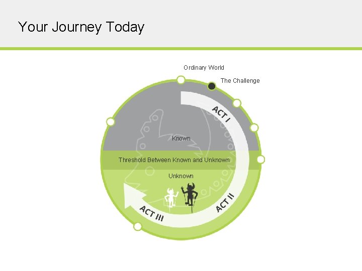 Your Journey Today Ordinary World The Challenge Known Threshold Between Known and Unknown COPYRIGHT