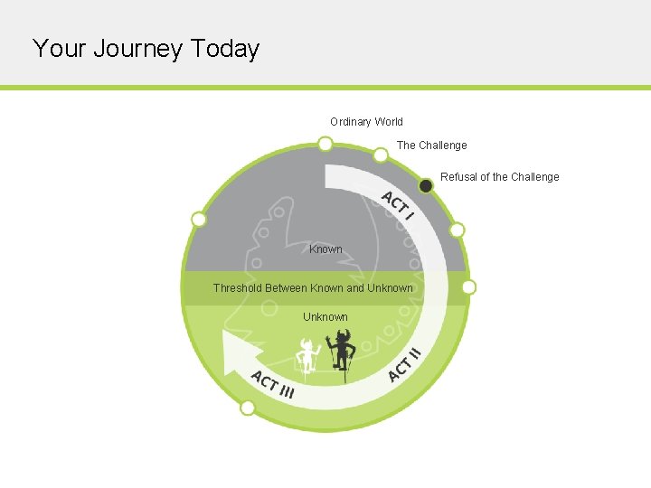 Your Journey Today Ordinary World The Challenge Refusal of the Challenge Known Threshold Between