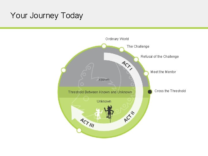 Your Journey Today Ordinary World The Challenge Refusal of the Challenge Meet the Mentor