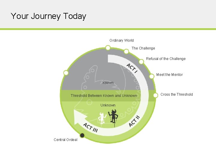 Your Journey Today Ordinary World The Challenge Refusal of the Challenge Meet the Mentor