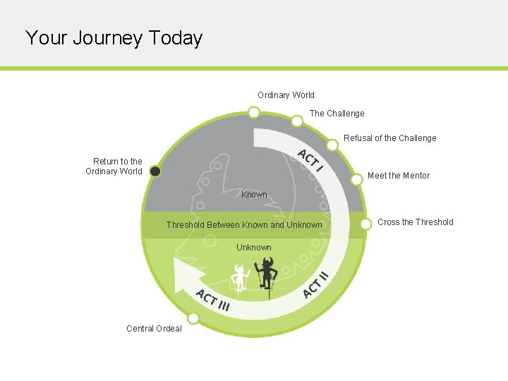 Your Journey Today Ordinary World The Challenge Refusal of the Challenge Return to the