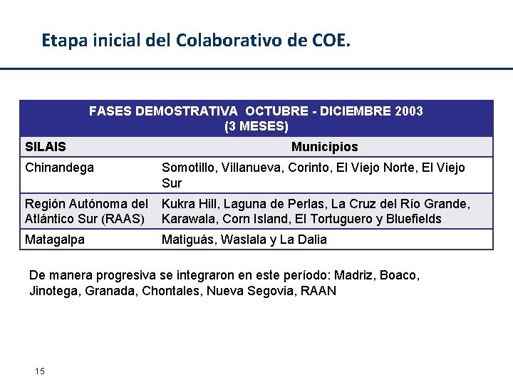 Etapa inicial del Colaborativo de COE. FASES DEMOSTRATIVA OCTUBRE - DICIEMBRE 2003 (3 MESES)