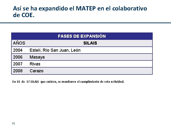 Así se ha expandido el MATEP en el colaborativo de COE. FASES DE EXPANSIÓN