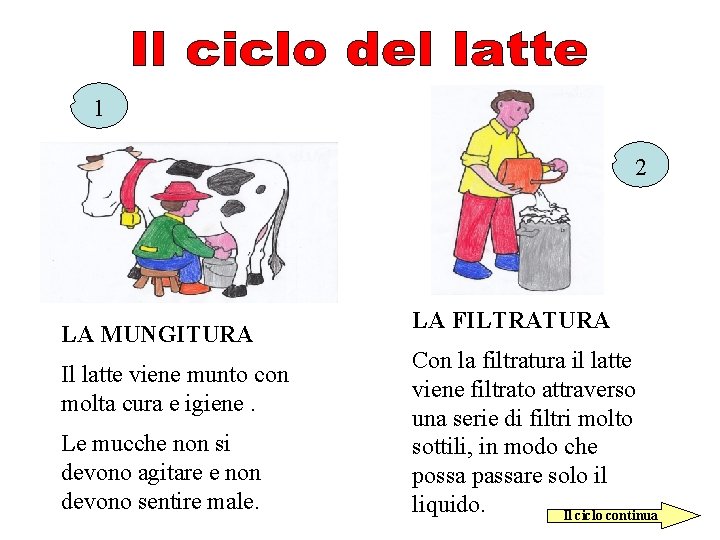 1 2 LA MUNGITURA Il latte viene munto con molta cura e igiene. Le