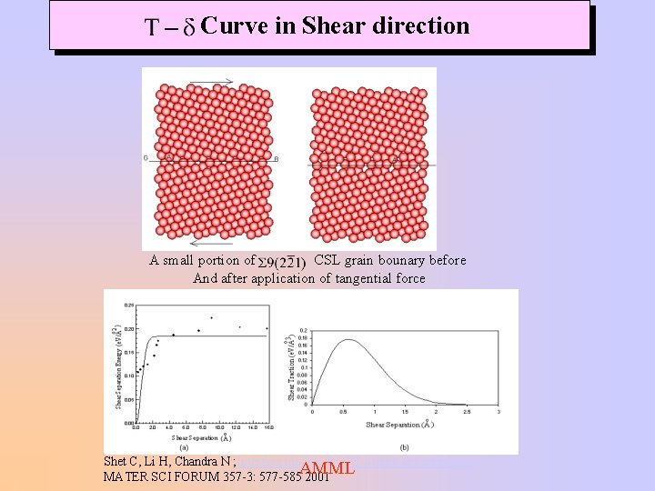 Curve in Shear direction A small portion of CSL grain bounary before And after Curve in Shear direction A small portion of CSL grain bounary before And after