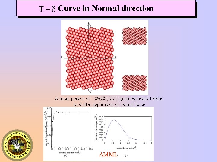 Curve in Normal direction A small portion of CSL grain boundary before And after Curve in Normal direction A small portion of CSL grain boundary before And after