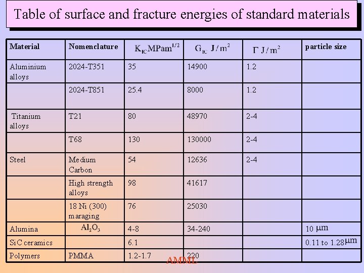 Table of surface and fracture energies of standard materials Material Nomenclature Aluminium alloys 2024 Table of surface and fracture energies of standard materials Material Nomenclature Aluminium alloys 2024