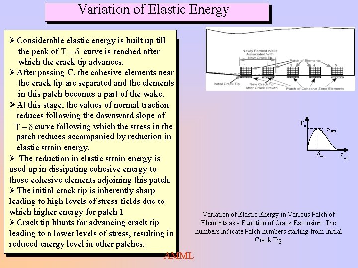 Variation of Elastic Energy ØConsiderable elastic energy is built up till the peak of Variation of Elastic Energy ØConsiderable elastic energy is built up till the peak of