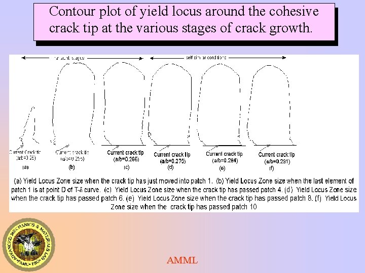 Contour plot of yield locus around the cohesive crack tip at the various stages Contour plot of yield locus around the cohesive crack tip at the various stages