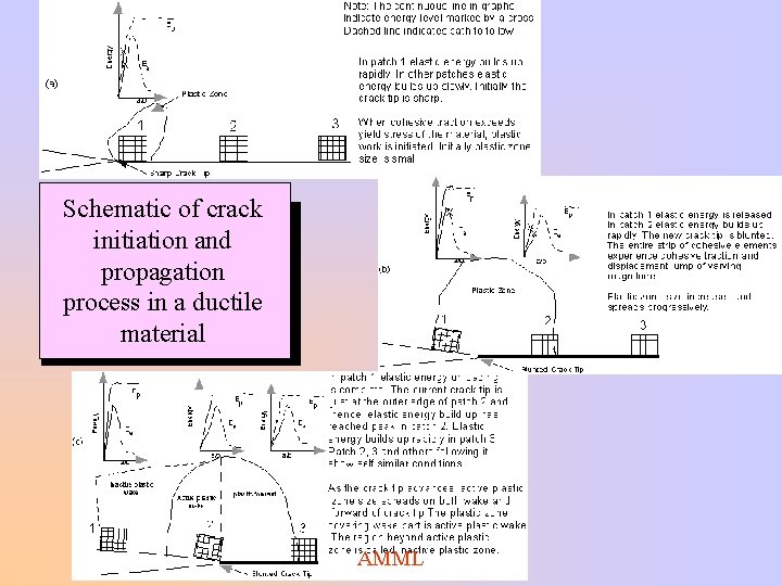 Schematic of crack initiation and propagation process in a ductile material AMML Schematic of crack initiation and propagation process in a ductile material AMML
