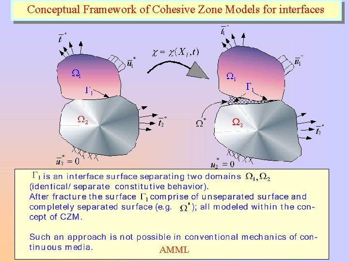 Conceptual Framework of Cohesive Zone Models for interfaces AMML Conceptual Framework of Cohesive Zone Models for interfaces AMML
