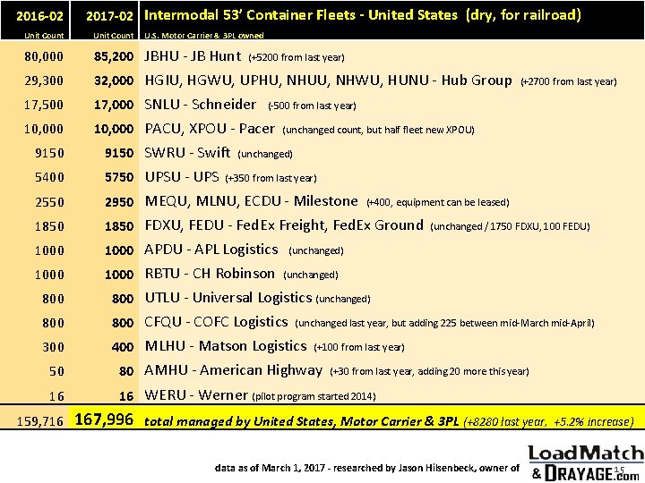 2016 -02 2017 -02 Intermodal 53’ Container Fleets - United States (dry, for railroad)