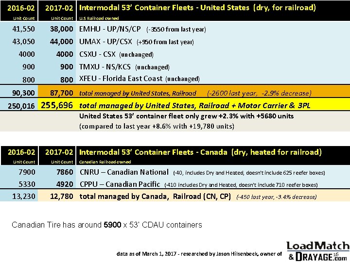 2016 -02 2017 -02 Intermodal 53’ Container Fleets - United States (dry, for railroad)