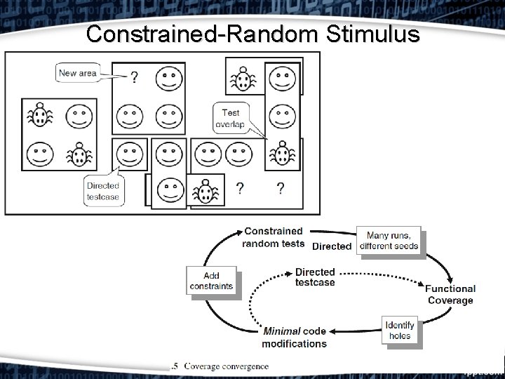 Constrained-Random Stimulus 