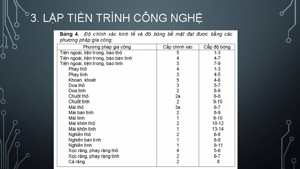 3. LẬP TIẾN TRÌNH CÔNG NGHỆ 