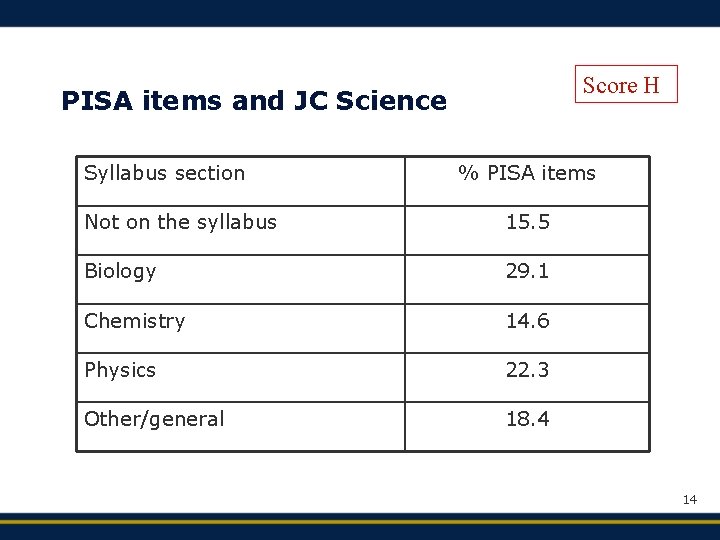 Score H PISA items and JC Science Syllabus section % PISA items Not on