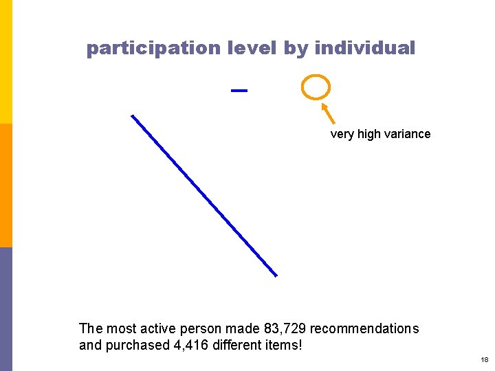 participation level by individual very high variance The most active person made 83, 729