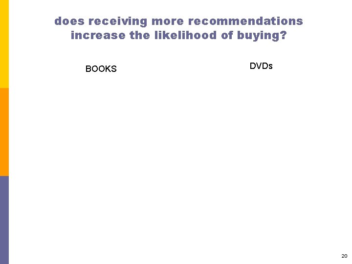 does receiving more recommendations increase the likelihood of buying? BOOKS DVDs 20 