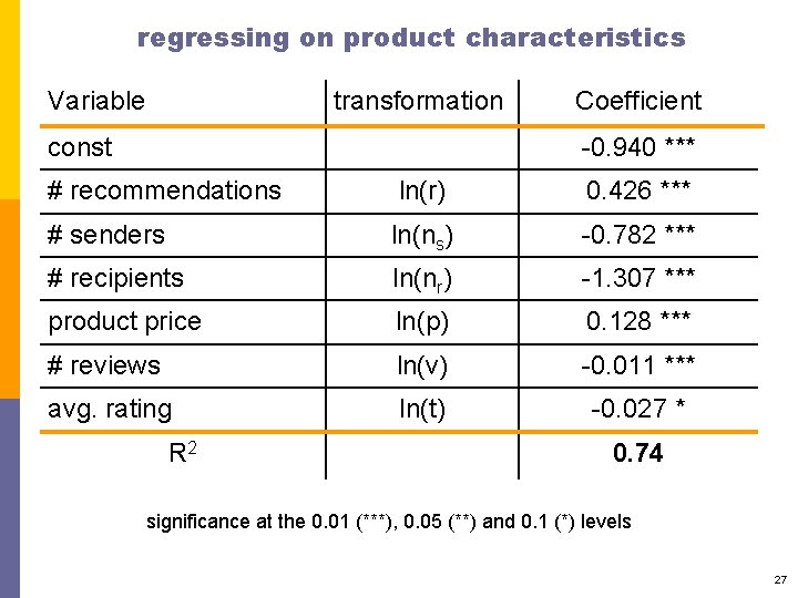 regressing on product characteristics Variable transformation const Coefficient -0. 940 *** # recommendations ln(r)