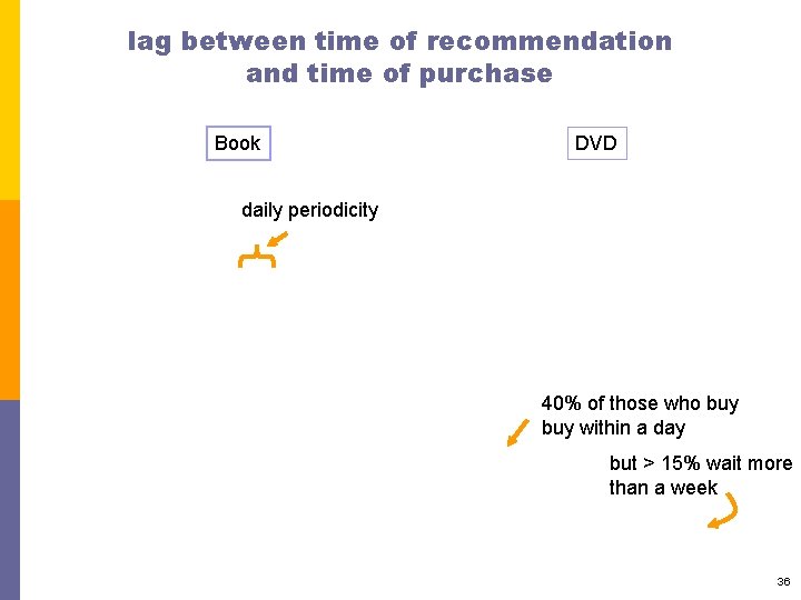 lag between time of recommendation and time of purchase Book DVD daily periodicity 40%