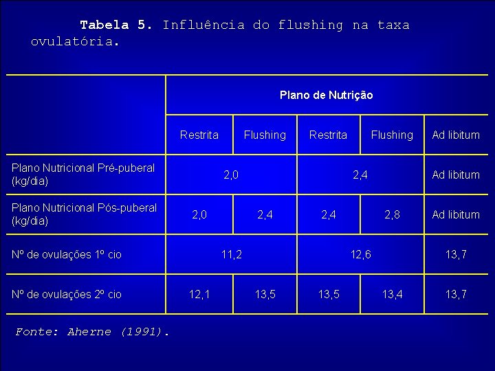 Tabela 5. Influência do flushing na taxa ovulatória. Plano de Nutrição Restrita Plano Nutricional