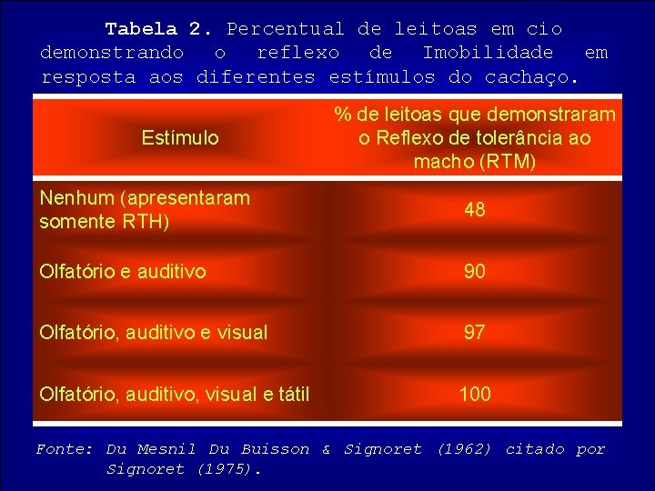 Tabela 2. Percentual de leitoas em cio demonstrando o reflexo de Imobilidade em resposta