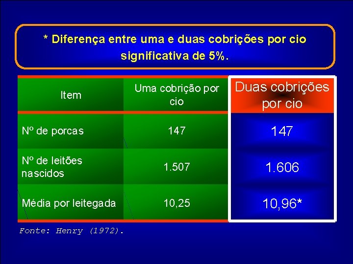 * Diferença entre uma e duas cobrições por cio Tabela 3. Número de leitões