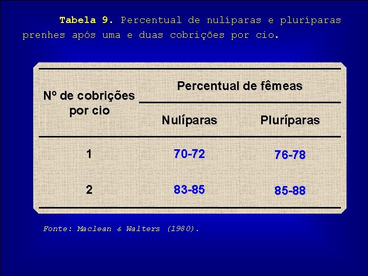 Tabela 9. Percentual de nulíparas e pluríparas prenhes após uma e duas cobrições por